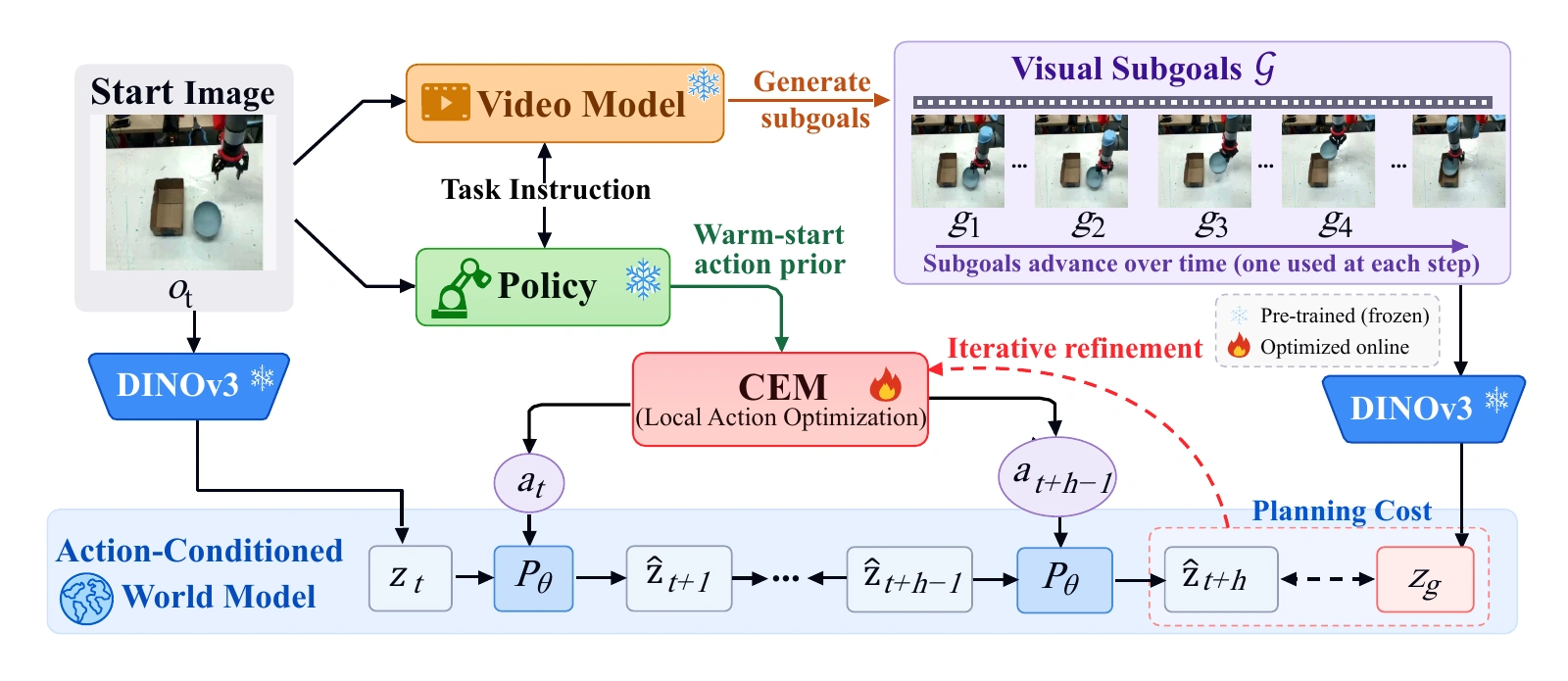 PILOT framework for long-horizon robot manipulation